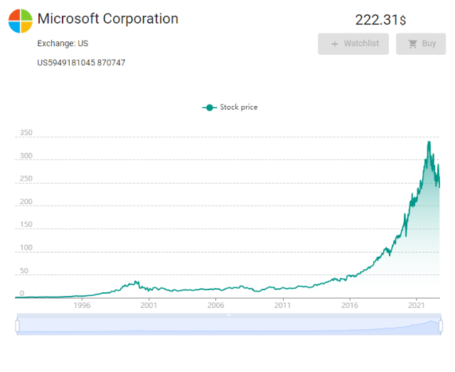 folishare Chartansicht