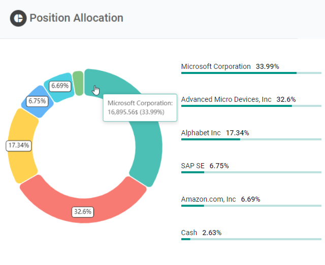 folishare Portfolio Allocation